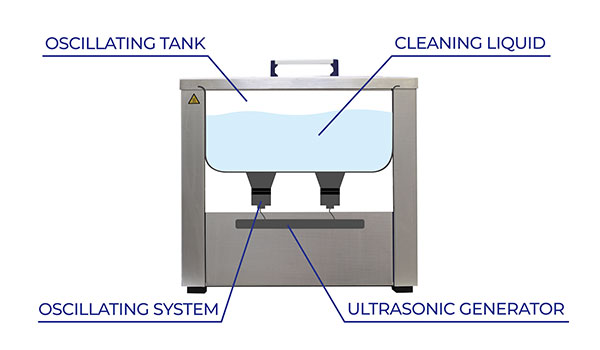 Schematic representation of a system for ultrasonic cleaning of printed circuit boards